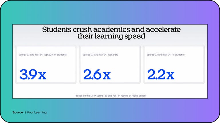 Average students learn twice as fast. The top two-thirds advance at 2.6x speed. The top 20% push 3.9x. All while scoring in the top 1-2% nationwide.