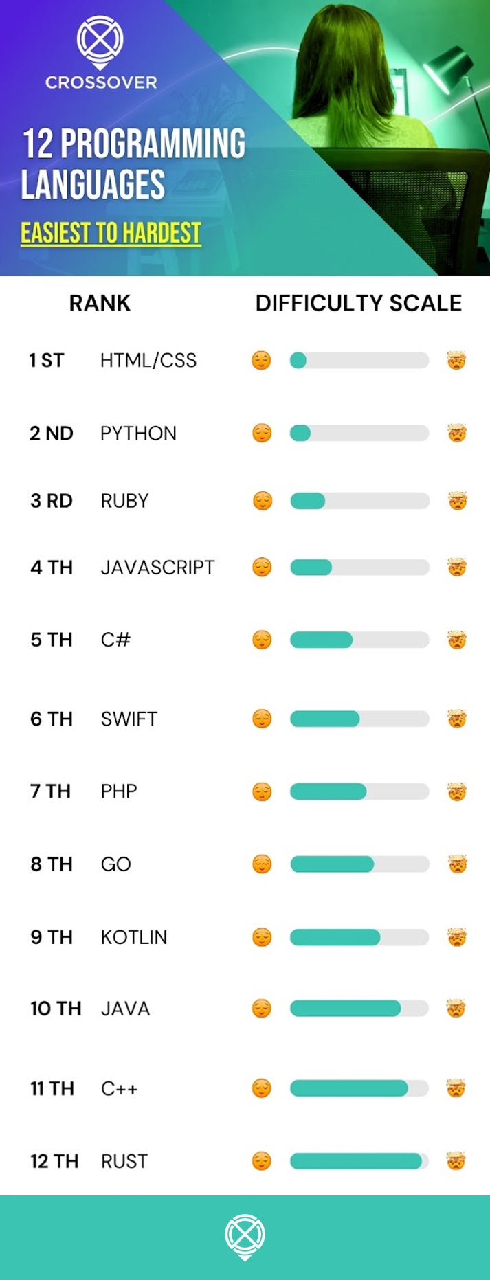 An illustration showing the ranking of 12 programming languages from easiest to hardest.