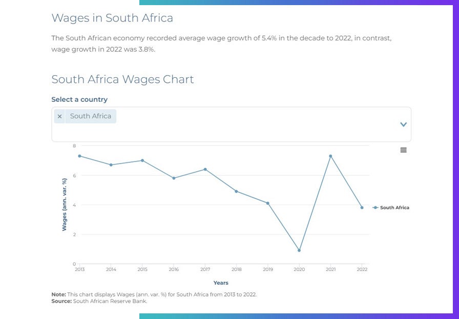 South African Reserve Bank Wages in the country graph 2013-2022.