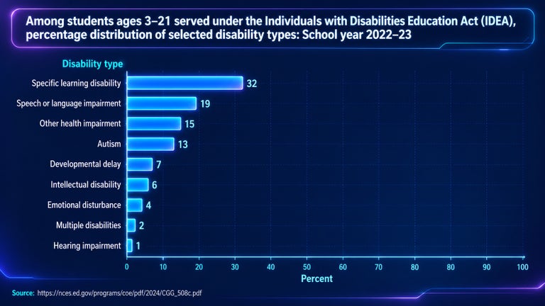 A horizontal bar chart showing the percentage distribution of selected disability types among US students ages 3–21 served under IDEA in the 2022–23 school year. Specific learning disability is highest at 32%, followed by speech or language impairment at 19%, other health impairment at 15%, autism at 13%, developmental delay at 7%, intellectual disability at 6%, emotional disturbance at 4%, multiple disabilities at 2%, and hearing impairment at 1%.