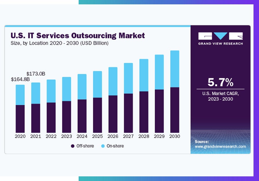 Grand View Research study on offshore and onshore outsourcing market. 