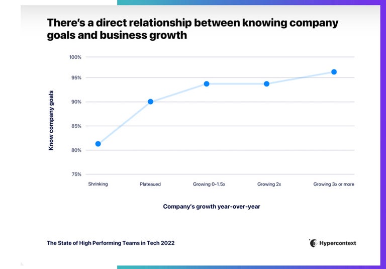 A Graph from Hypercontext showing a direct relationship between knowing company goals and business growth. 