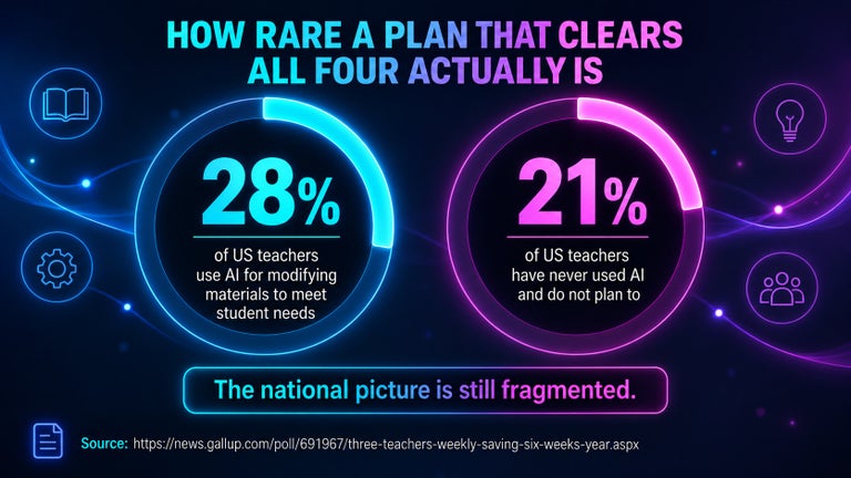 Infographic comparing two teacher AI-use statistics: 28% use AI to modify materials to meet student needs, while 21% have never used AI and do not plan to.