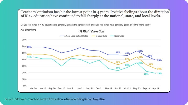 Teachers' optimism has hit the lowest point in 4 years. Positive feelings about the direction of K-12 education have continued to fall sharply at the national, state, and local levels