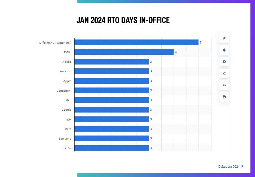 Statista January RTO days in-office. 2024.