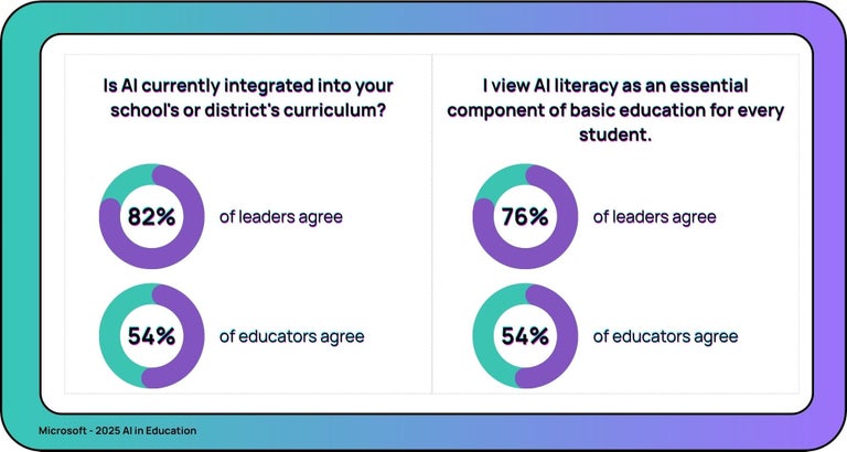 76% of leaders and 54% of staff see AI literacy as an essential skill for every learner; 82% of leaders and 54% of educators say AI is already integrated into their curriculum