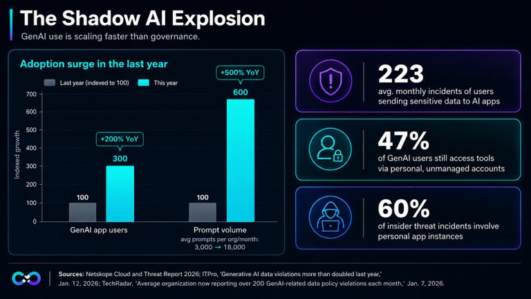 Shadow Ai Explosion graph