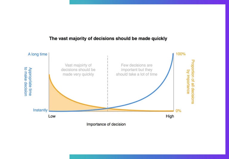 Fast decision making graph. 