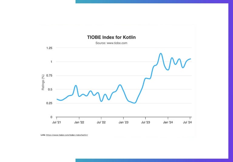 TIOBE Index graph showing the growth in programming language Kotlin's ratings between 2012 and 2024.
