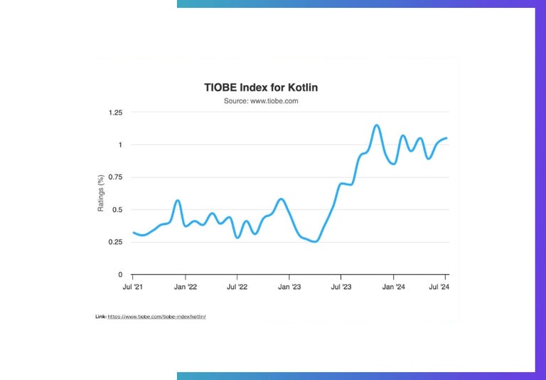 TIOBE Index graph showing the growth in programming language Kotlin's ratings between 2012 and 2024.
