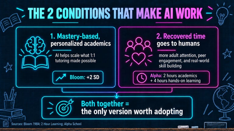 The graphic says AI works only under two conditions. First, it must support mastery-based, personalized academics that scale the benefits of one-to-one tutoring. Second, the time saved by AI must be redirected to human attention, peer engagement, and real-world skill building. The conclusion says both conditions together are the only version worth adopting.