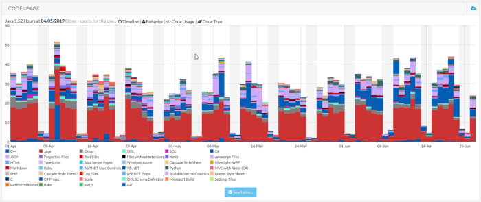 Bar chart displaying code usage over 15.2 hours on various dates