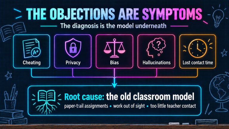 Five common objections to AI in education are shown: cheating, privacy, bias, hallucinations, and lost contact time. These are linked to a shared root cause: the old classroom model, where assignments leave a paper trail, work happens out of sight, and students have too little teacher contact.