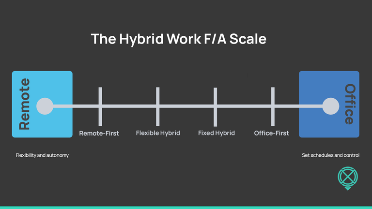 Hybrid work F/A scale for hybrid working models