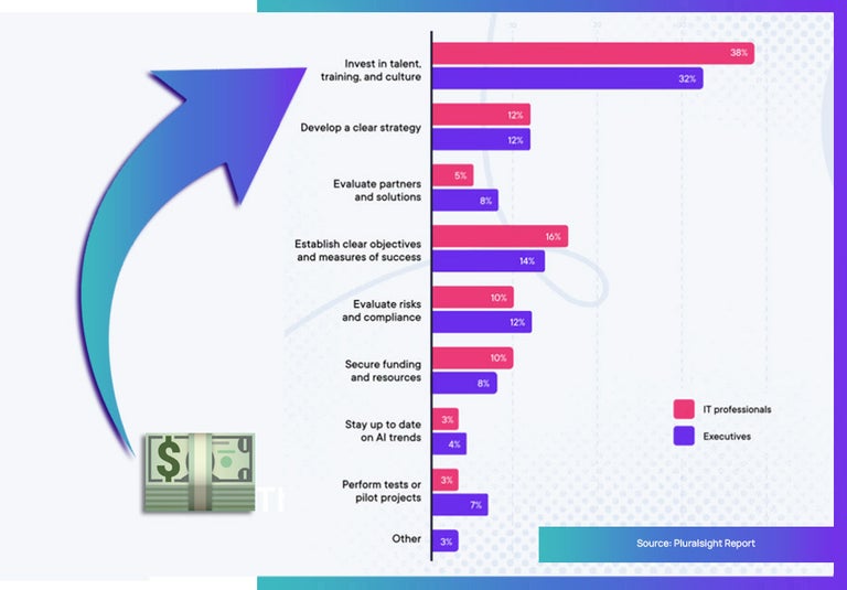 A Pluralsight report on where companies are investing their money in AI.