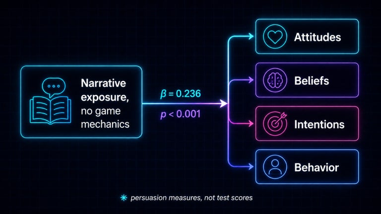 Simple flow diagram, one box “narrative exposure, no game mechanics” leading to four outcome boxes “attitudes”, “beliefs”, “intentions”, “behavior”, with the pooled figure β = 0.236 on the connecting arrow and a footnote reading “persuasion measures, not test scores”