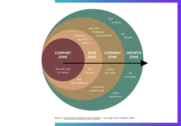 A chart showing how to break out of your comfort zone from positive psychology. 