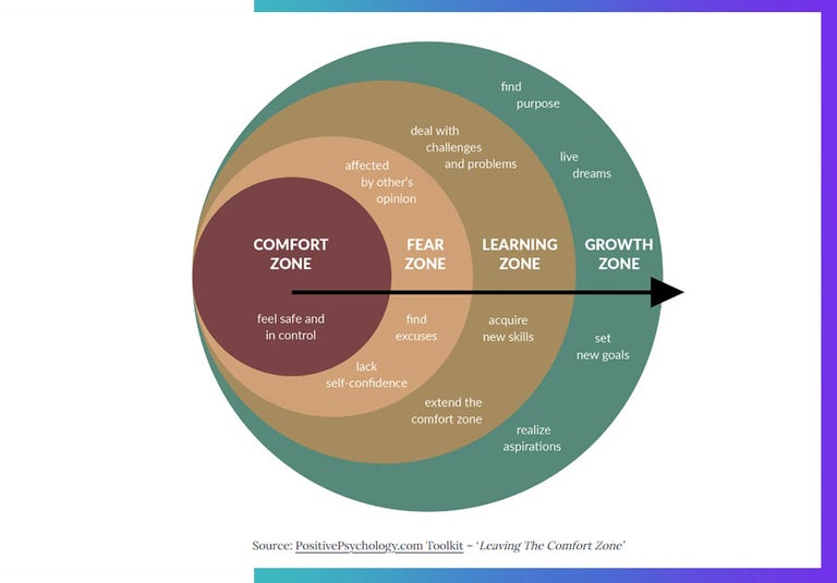 A chart showing how to break out of your comfort zone from positive psychology.
