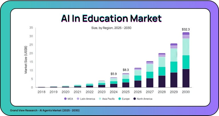 AI in Education: $5.88B (2024) → $32.27B (2030), 31.2% CAGR