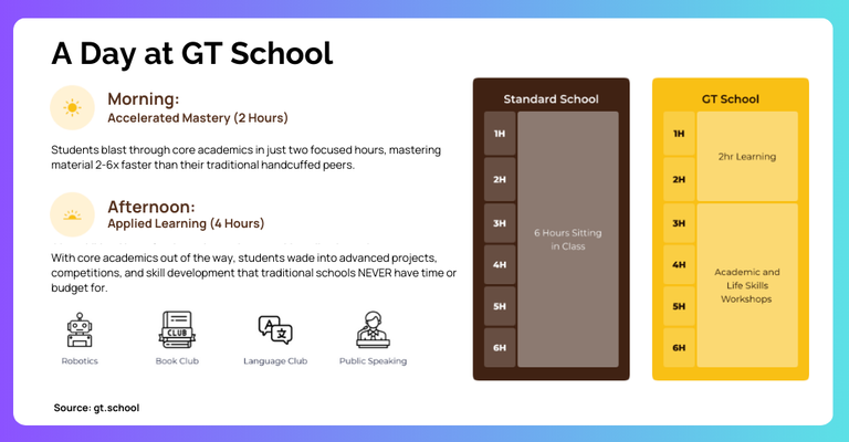 A comparison between the standard six hour school schedule and the GT School model of 2 hours of intensive learning followed by active life skills workshops.