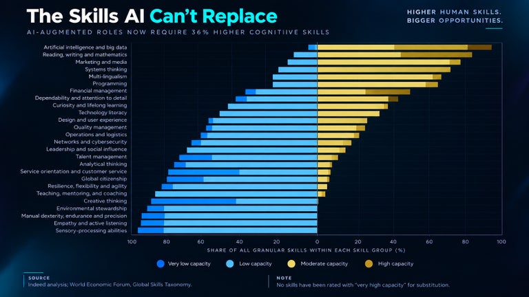 The Skills AI Can't Replace Graph - World Economic Forum.