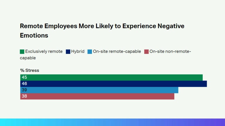 Gallup 2025, stress in remote workers.