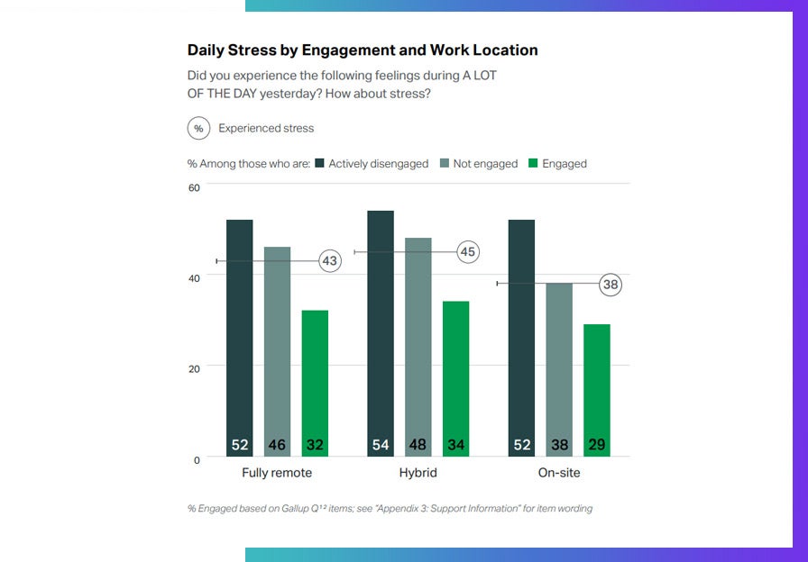 Gallup Daily Stress by Engagement and Work Location Chart: 2023