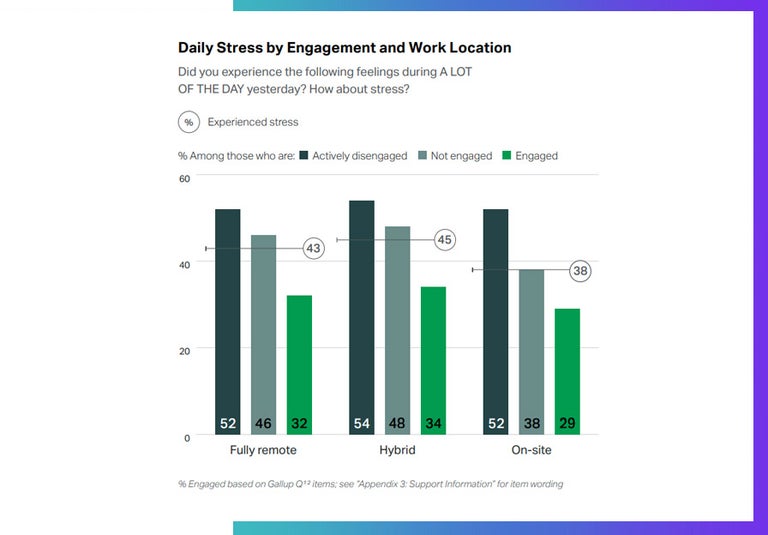 Gallup Daily Stress by Engagement and Work Location Chart: 2023