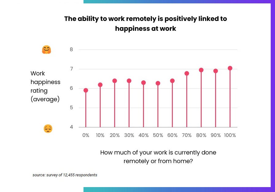 Ability to work from home makes you happier, chart from Tracking Happiness. 