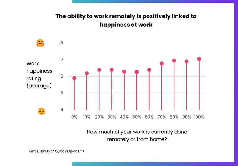 Ability to work from home makes you happier, chart from Tracking Happiness.