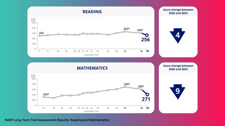 Thirteen-year-olds' scores have plummeted 7 points for reading and 14 points for maths in the past decade - essentially dropping a full letter grade.