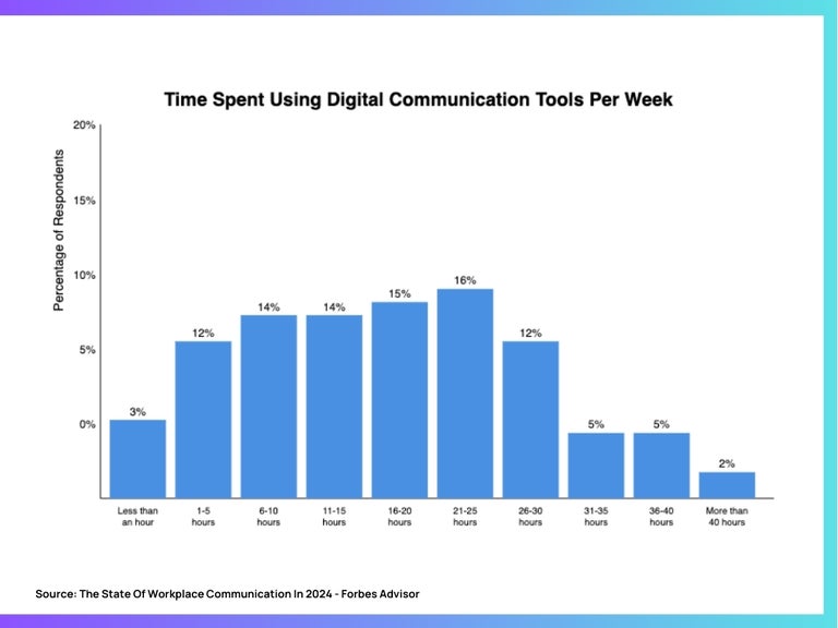 A Forbes graph showing the time workers spent using digital communication tools per week.