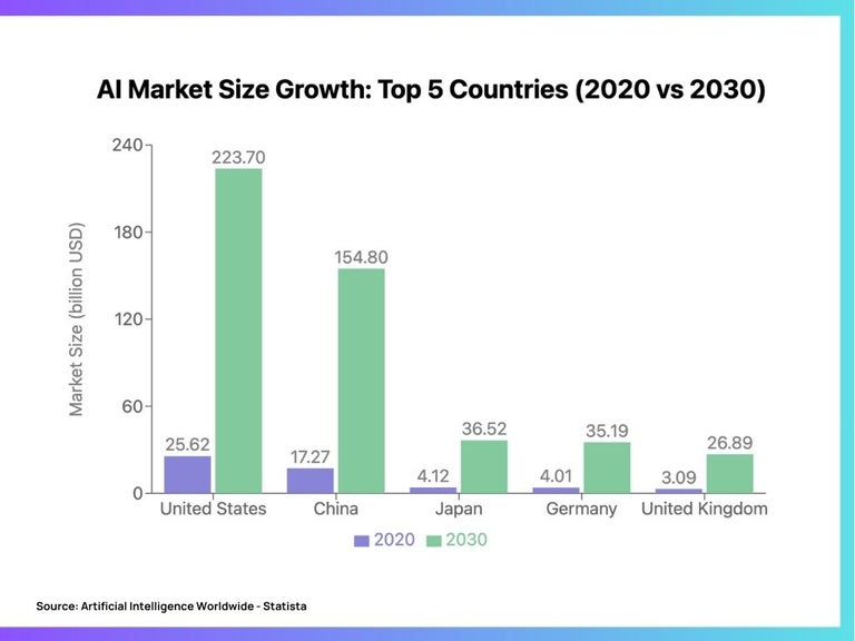 This bar chart compares the AI market size in billion USD for the top 5 countries in 2020 and 2030. The countries are ordered from largest to smallest based on their 2030 projections. The United States leads, growing from 25.62 billion in 2020 to 223.70 billion in 2030. China follows, increasing from 17.27 billion to 154.80 billion. Japan is third, expanding from 4.12 billion to 36.52 billion. Germany is fourth, rising from 4.01 billion to 35.19 billion. The United Kingdom is fifth, growing from 3.09 billion to 26.89 billion. The chart shows dramatic growth for all countries, with the U.S. and China maintaining significantly larger markets than the others. The 2030 projections for each country are roughly 8-9 times their 2020 values, indicating similar growth rates across these top markets.