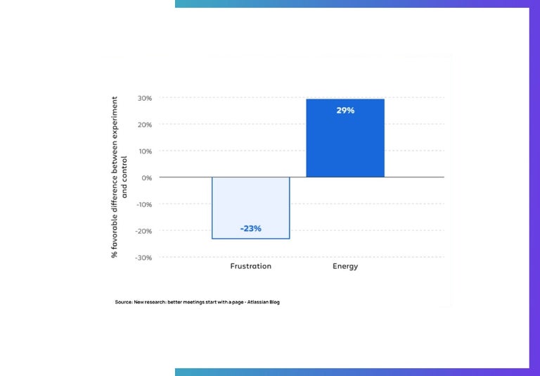 Atlassian data showing the attendees of facilitated page-led meetings were 23% less likely to feel frustrated and 29% more likely to feel energized.