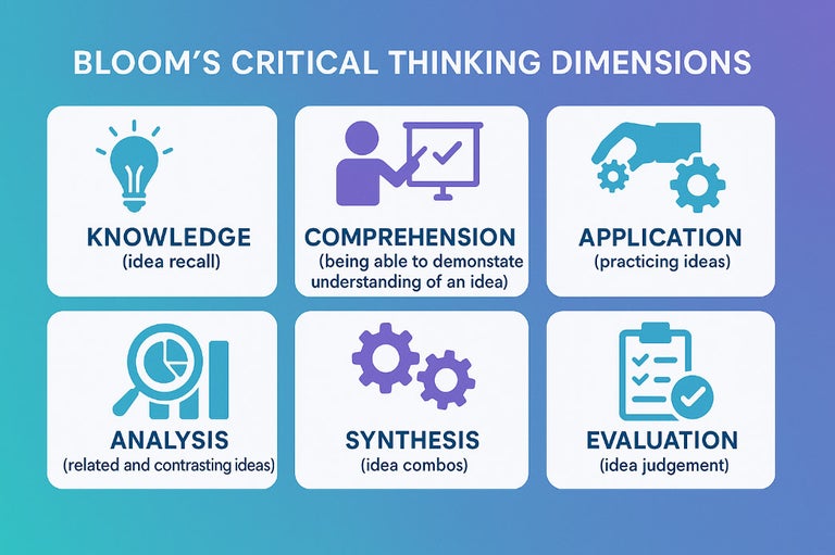 Bloom's Critical Thinking Dimensions infographic.