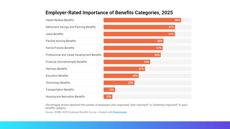 SHRM data on employer related importance of benefits 2025.