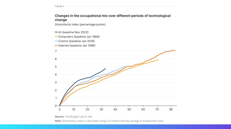 The Budget Lab at Yale chart - changes in occupational mix over different periods of tech change.
