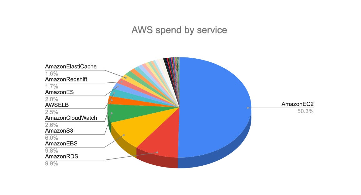CloudFix pie chart on AWS spend by service