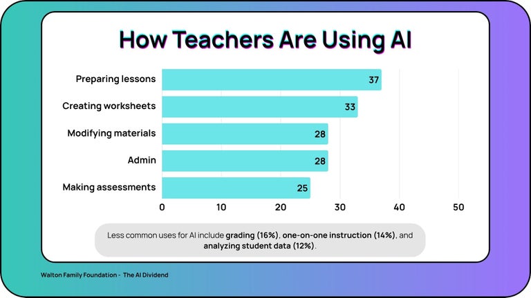 How Teachers Are Using AI
