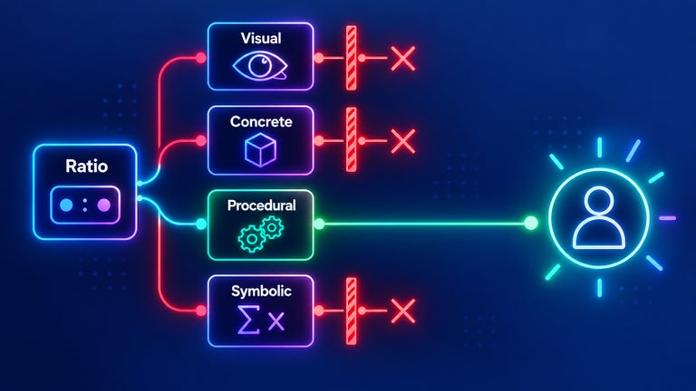A diagram showing four ways to learn the concept of ratio: visual, concrete, procedural, and symbolic. The visual, concrete, and symbolic routes are blocked, while the procedural route remains open and connects successfully to the learner.