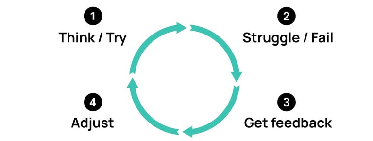 The learning loop, consisting of: 1. Thinking, 2. struggling, 3. getting feedback, and 4. adjusting