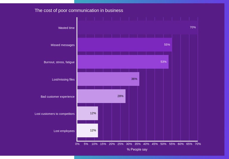 Project.co survey data on the cost of poor remote communication. 