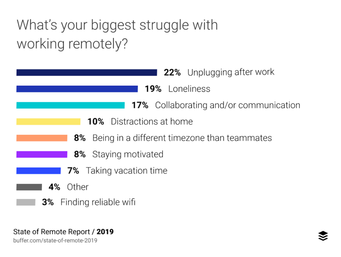 Bar chart from the State of Remote Report 2019