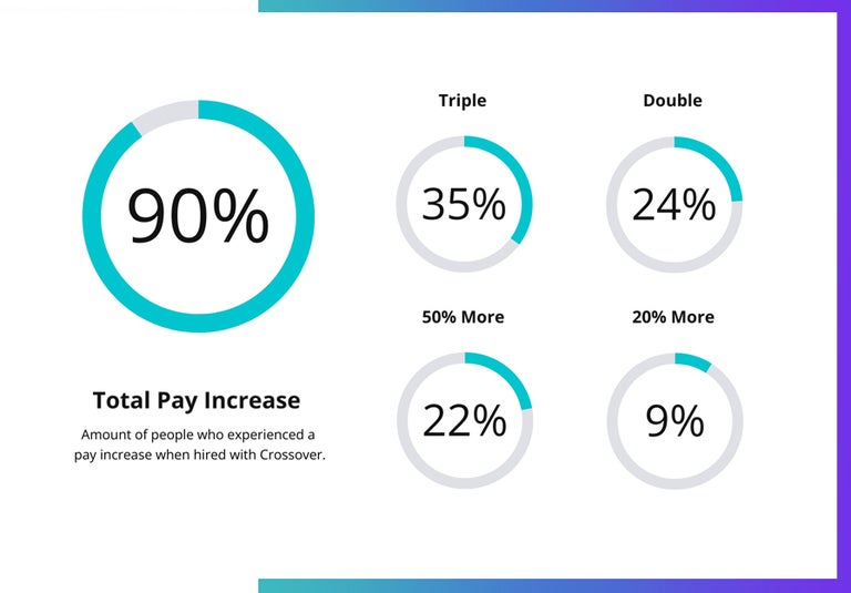 Crossover statistics based on hiring data from survey.