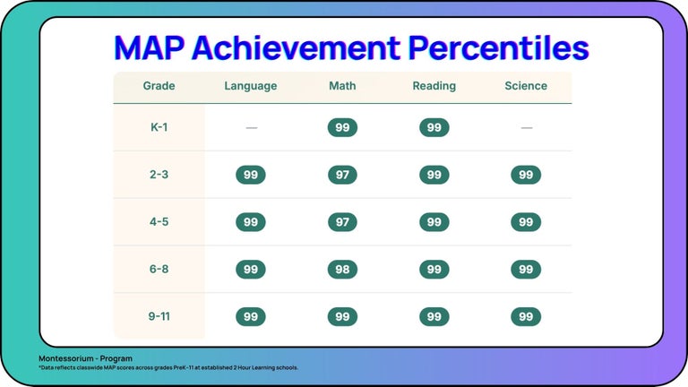 MAP Achievement Percentiles