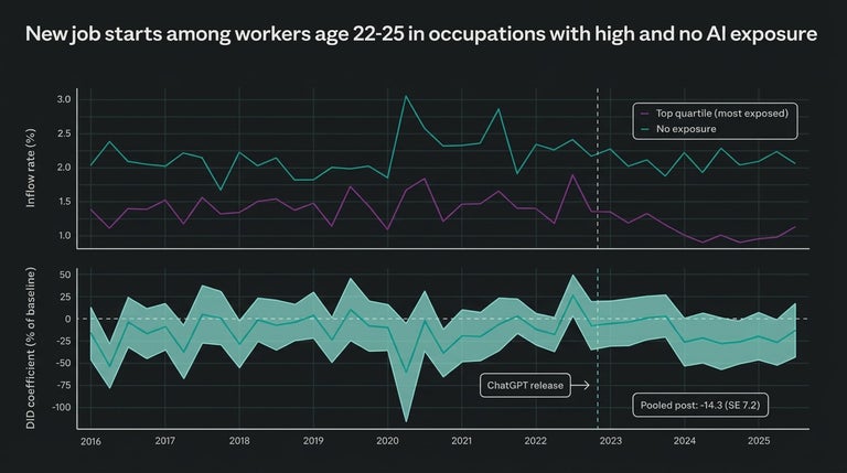 Anthropic New job starts among workers age 22-25 in occupations with high and no AI exposure, chart. 2026.