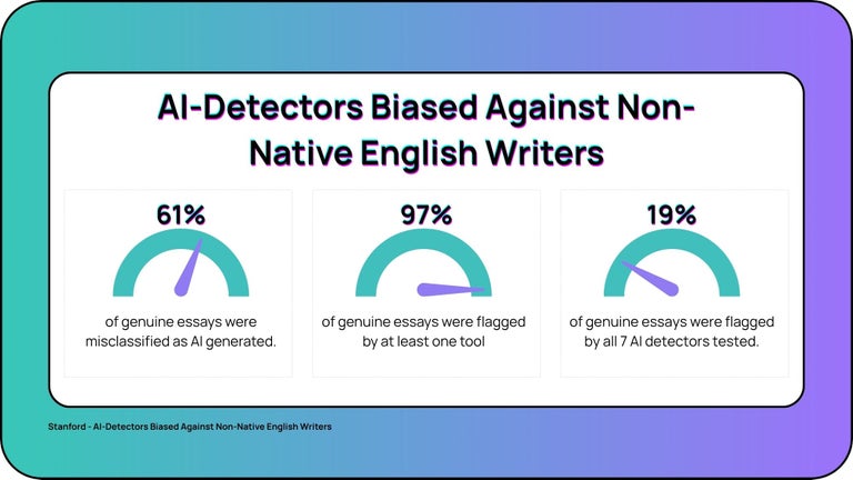 AI-Detectors Biased Against Non-Native English Writers