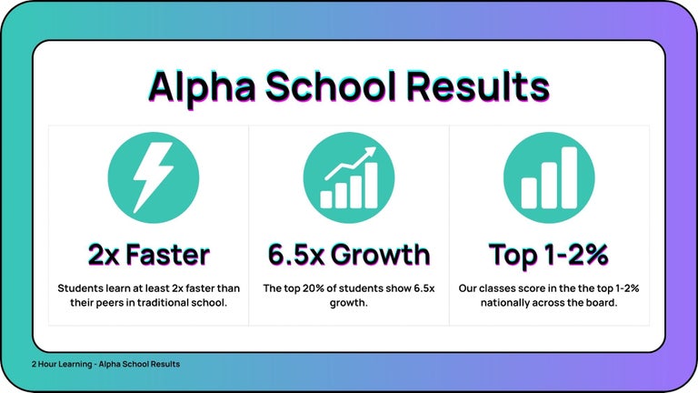 Alpha School Results: 2.6× average MAP growth • Majority 99th percentile • Up to 6.5× top growth