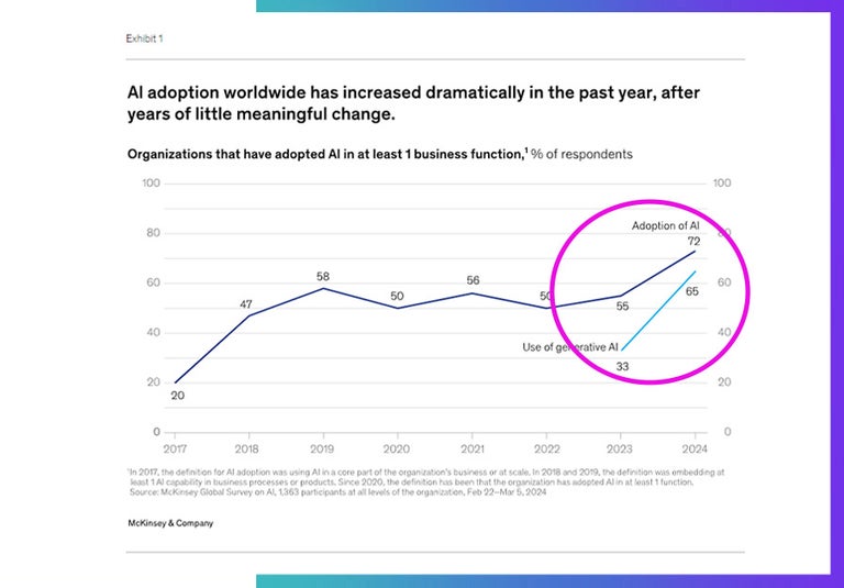 McKinsey and Company graph on Ai adoption spiking in 2023 and 2024. 