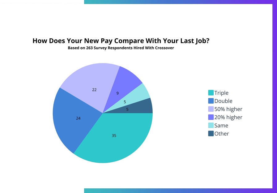 Crossover pay: hires earnings based on survey data.